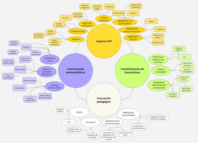 S�ntesis del an�lisis tem�tico