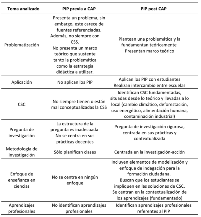 An�lisis comparativo PIP pre y post CAP