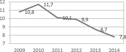 Beneficirios RSI ativos (%)