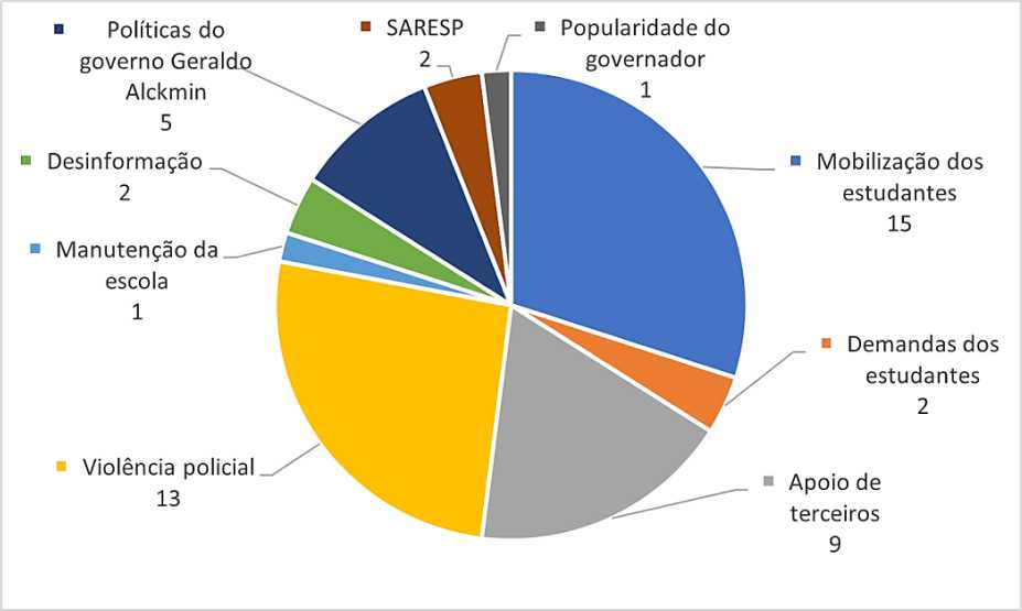 Temas abordados pela pgina “No Fechem Minha Escola”