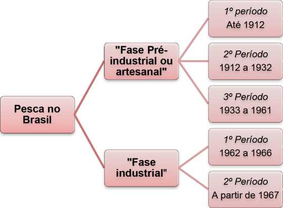 A “evoluo do setor pesqueiro”