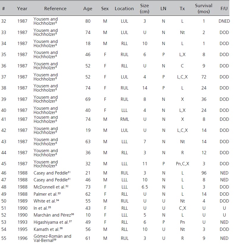 Review of literature of primary pulmonary undifferentiated pleomorphic sarcoma/primary pulmonary fibrous histiocytoma PPUPS/PPMFH. Cont.