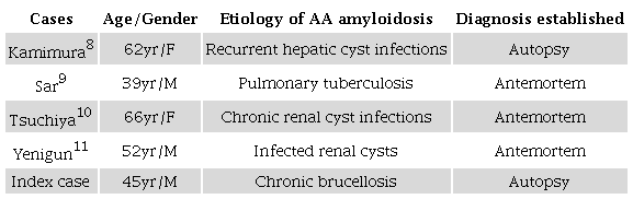 Summary of case reports in the literature describing the association of AA amyloidosis with autosomal dominant polycystic kidney disease