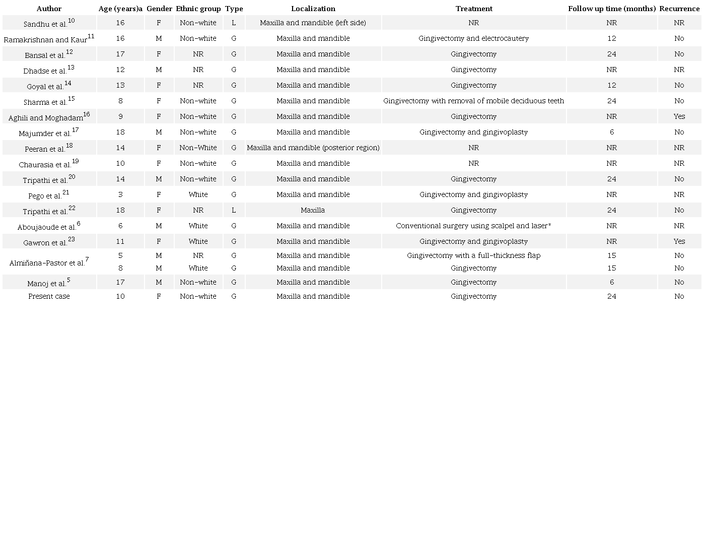 Summary of previous cases of HGF in children and adolescents reported in the English-language literature in the last ten years (2009-2019)
