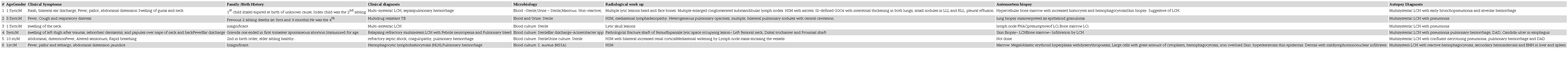 Relevant clinical details and investigations in LCH cases.