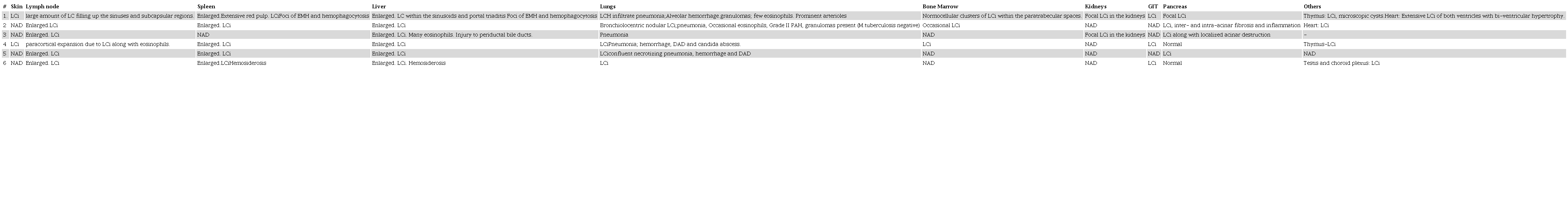 Summary of the autopsy findings in the 6 cases (numbering of cases is the same of Table 1).