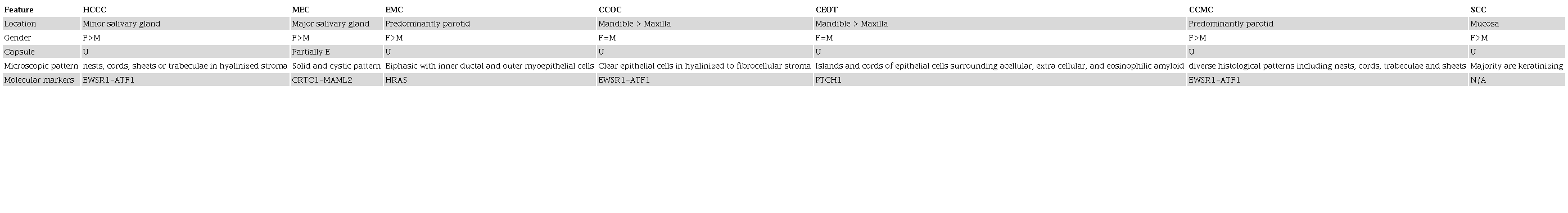 Differential diagnosis of hyalinizing clear cell carcinoma