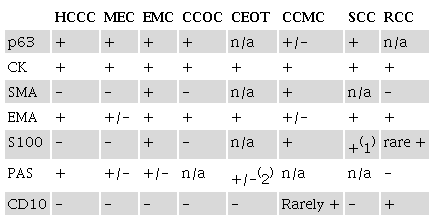 Immunohistochemical patterns of the differential diagnosis of hyalinizing clear cell carcinoma