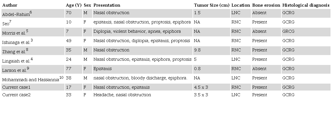 Cases of GCRG reported in nasal cavity in English literature.