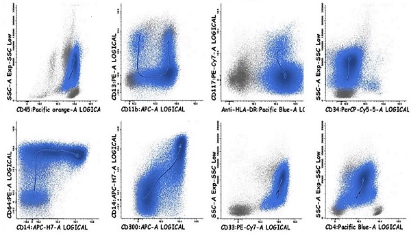 Representative bivariate dot plots illustrating abnormal blasts (blue) identified by flow cytometry, with the expression of myeloid (CD13 and CD33) and monocytic markers (CD64, CD14, CD300e, CD11b, and HLA-DR).
