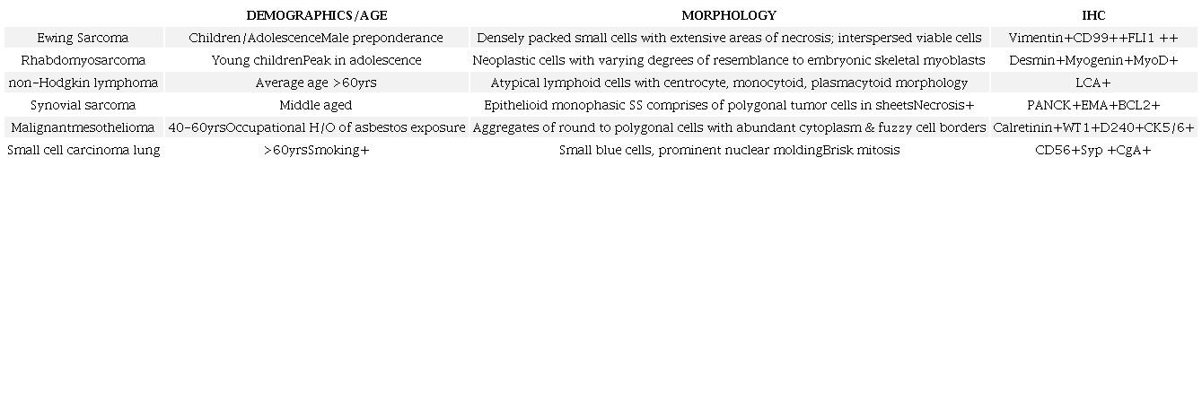 Comparison of Small round cell tumors (SRCTs) arising in Lung