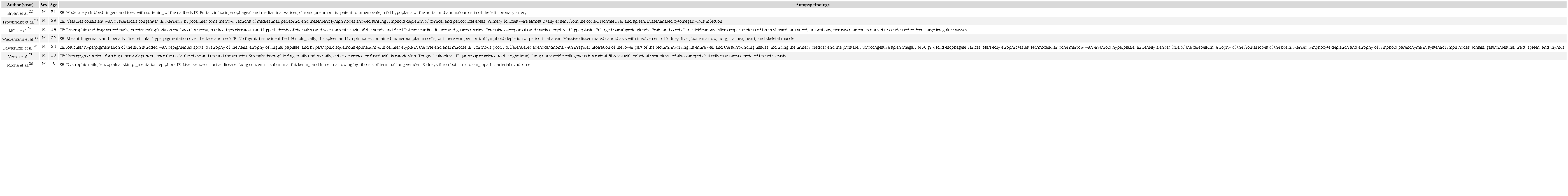 Reported autopsy cases of dyskeratosis congenita in the English literature.