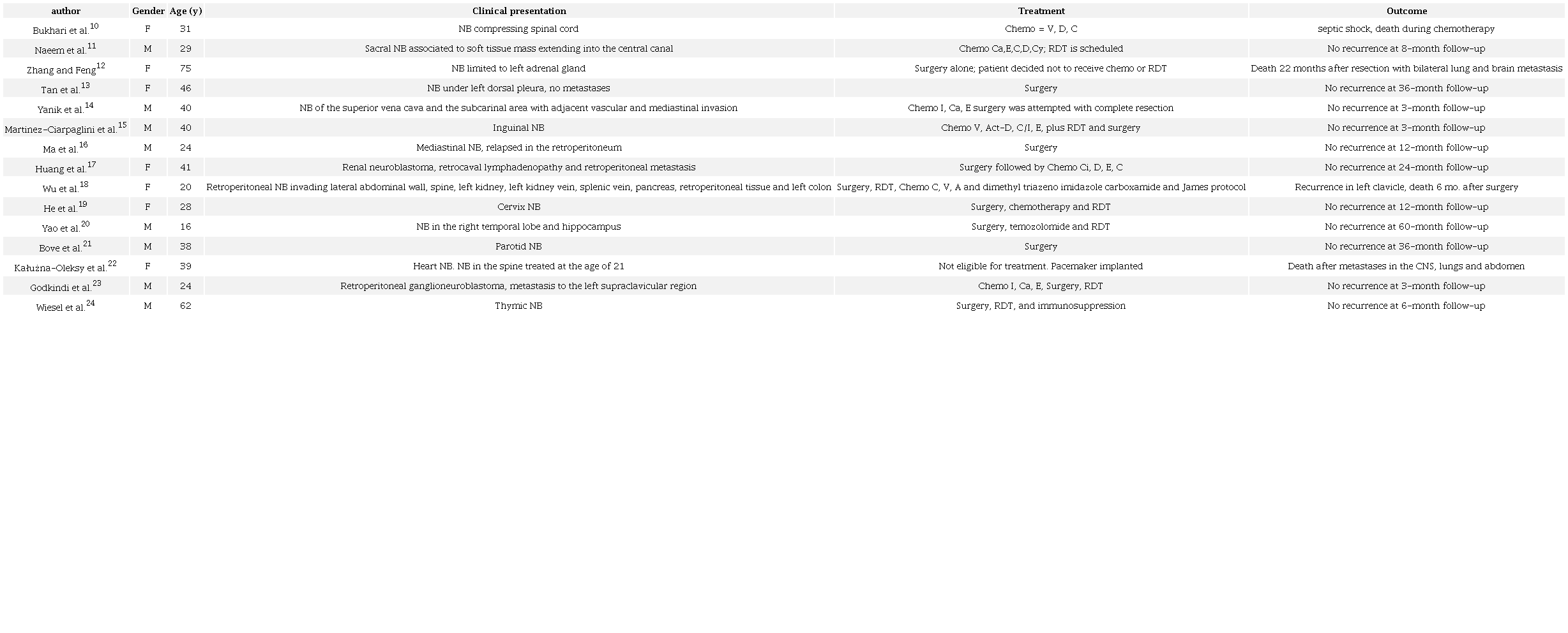 Summary of the cases of Adult Neuroblastoma reports