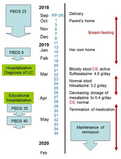 Timeline of case. PBDS = Plant-based diet score; UC = ulcerative colitis; PP = postpartum; W = week; CS = colonoscopy.