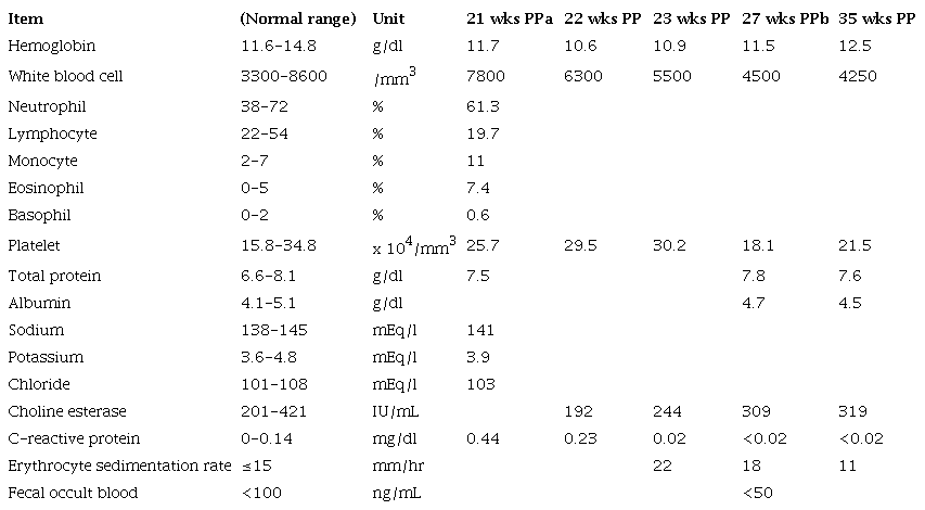 Laboratory data