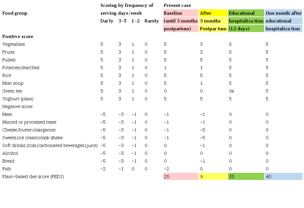 Plant-based diet Score (PBDS) for Japanese patient with inflammatory bowel disease