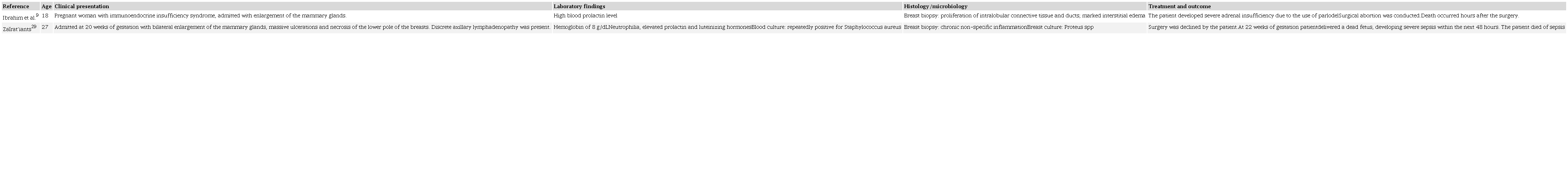 Summary of gestational gigantomastia (GG) cases with fatal outcome