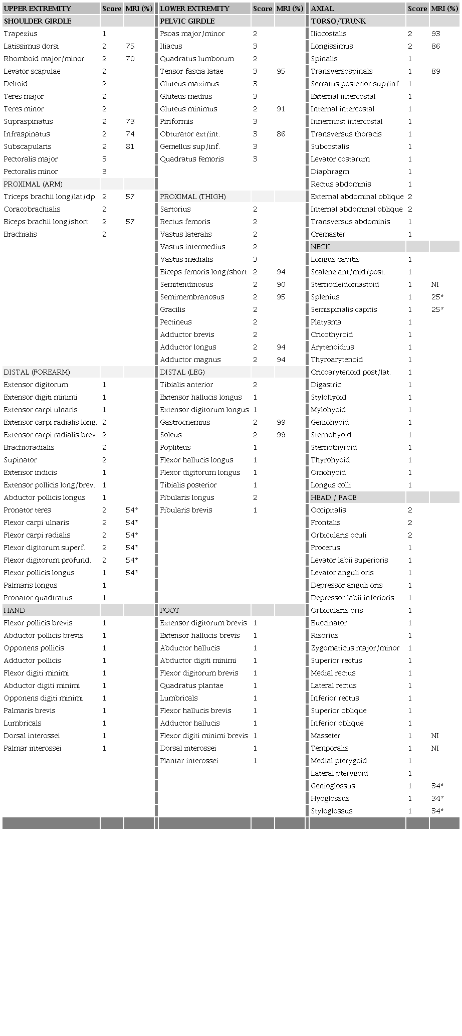 This tabulates the grossly observed fat-replacement scores for each muscle exposed in a case study of a 72-year-old white male cadaver with adult-onset, late-stage muscular dystrophy. Scores (as defined in the text) represent no apparent fat infiltration into the muscle (1), a mixture of fat and muscle fascicles (2), or total fat replacement (3). For comparison, also listed are percentage fat replacement values (&ldquo;NI&rdquo; = Not Infiltrated; &ldquo;*&rdquo; measured as a muscle group) for selected muscles calculated from MRI scans from.5