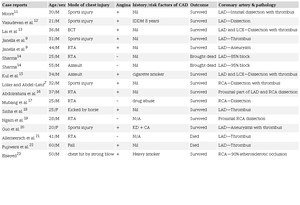 Summary of AMI cases induced by BCT