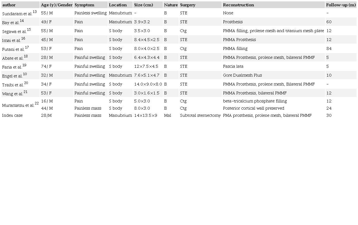 Review of Sternal Giant cell tumor cases reported in literature 