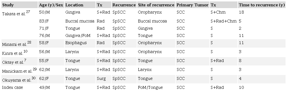 Clinicopathological features of primary conventional SCC and recurrence as SpSCC in the head and neck region