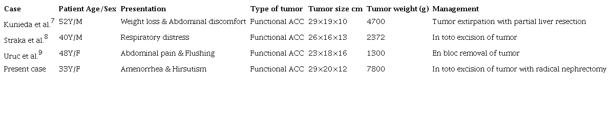 Review of previous reported cases of functional large size Adrenocortical carcinomas (ACC) and their management
