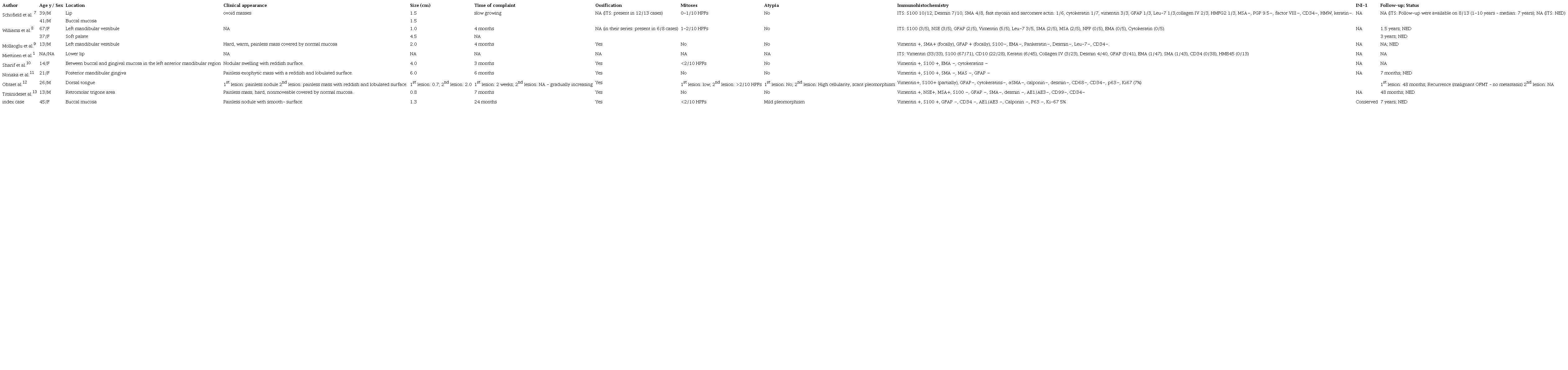 Cases of intraoral ossifying fibromyxoid tumor reported in the English-language literature