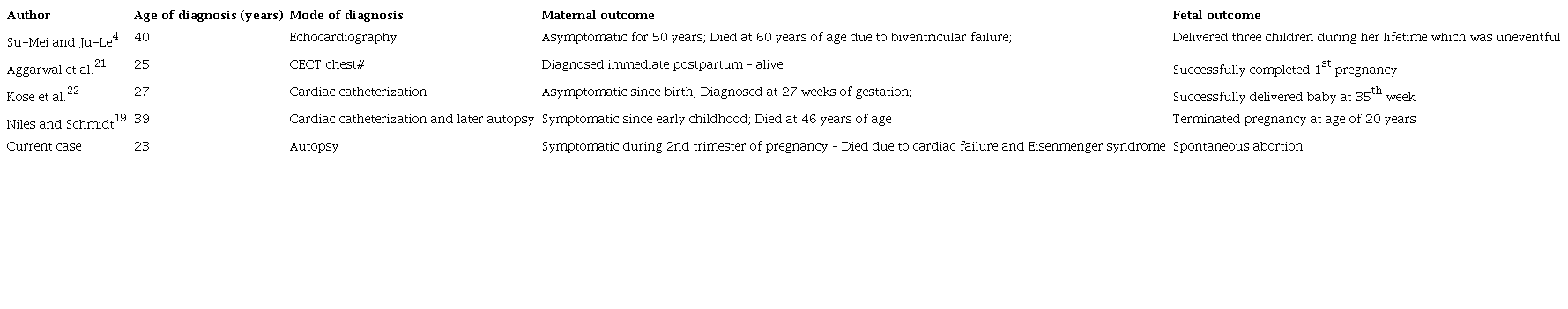 Adult cases of Aortopulmonary window &ndash; related to or post-pregnancy
