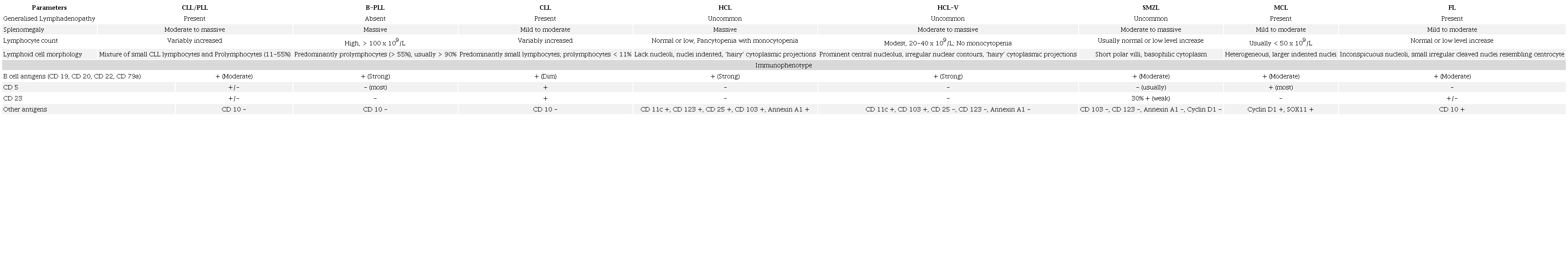 Differentiating features (Clinical & Immunophenotypic) of the mature B cell lymphomas in the context of our study