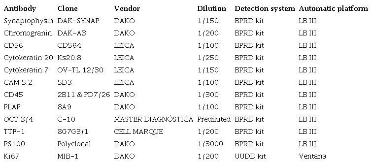 Immunohistochemistry methods.