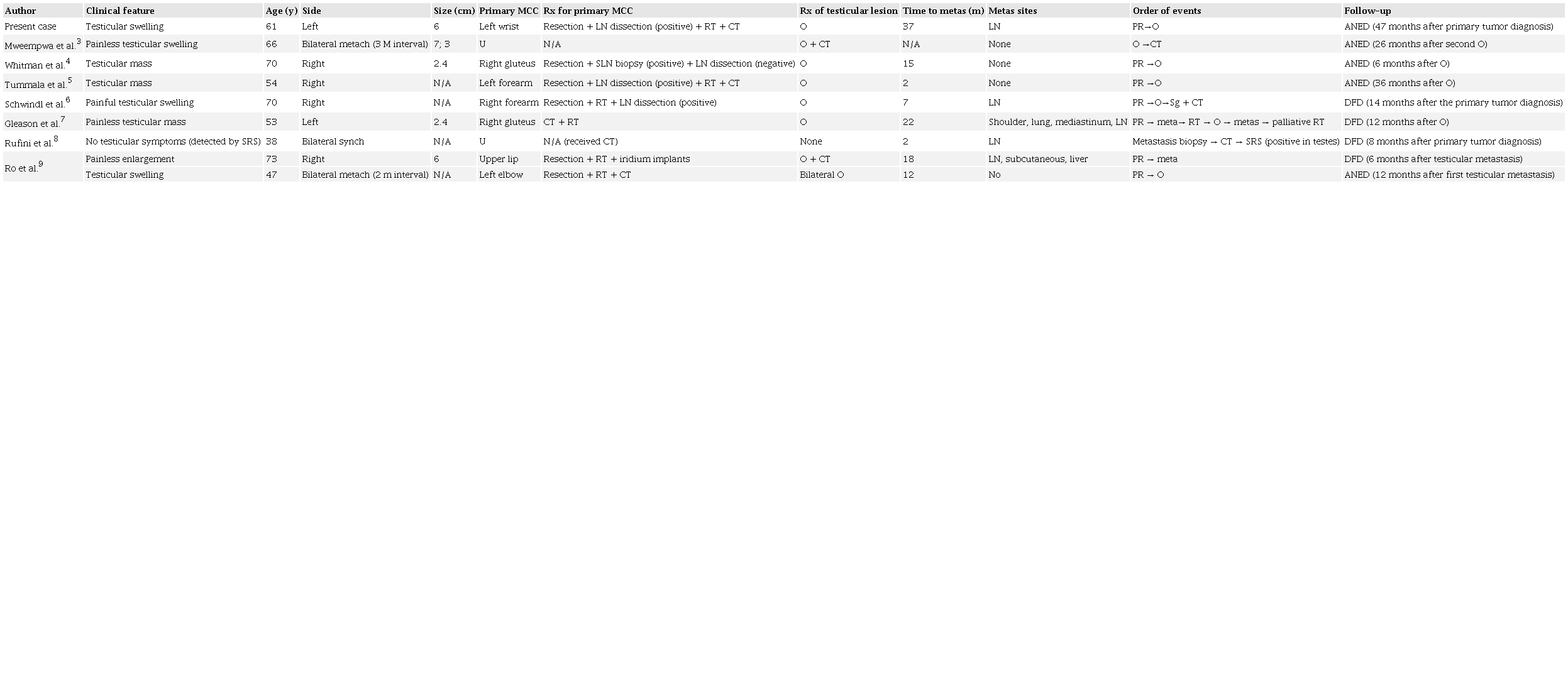 Reported cases of Merkel cell carcinoma metastatic to the testis