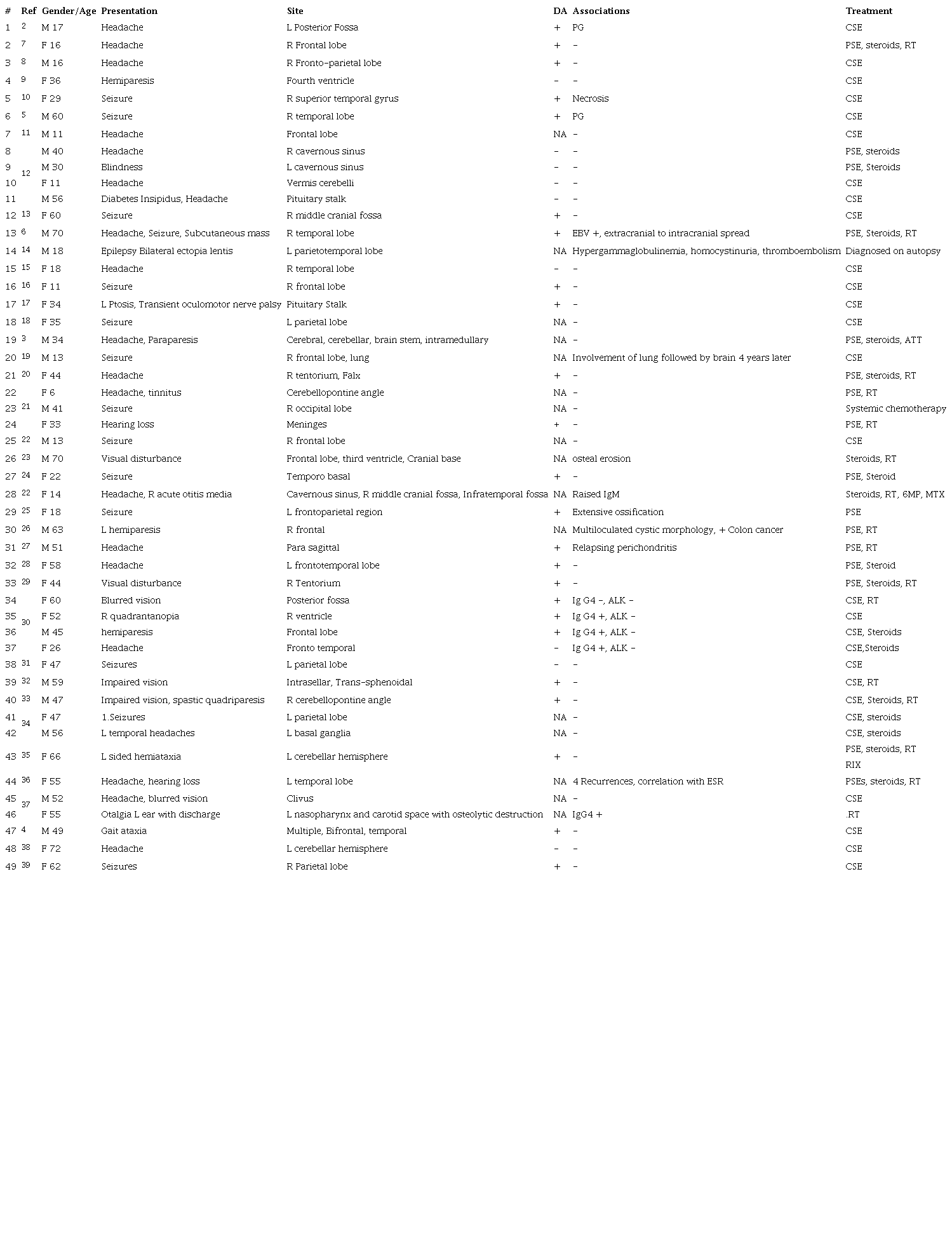 Clinical characteristics of the IIMT retrieved from the literature
