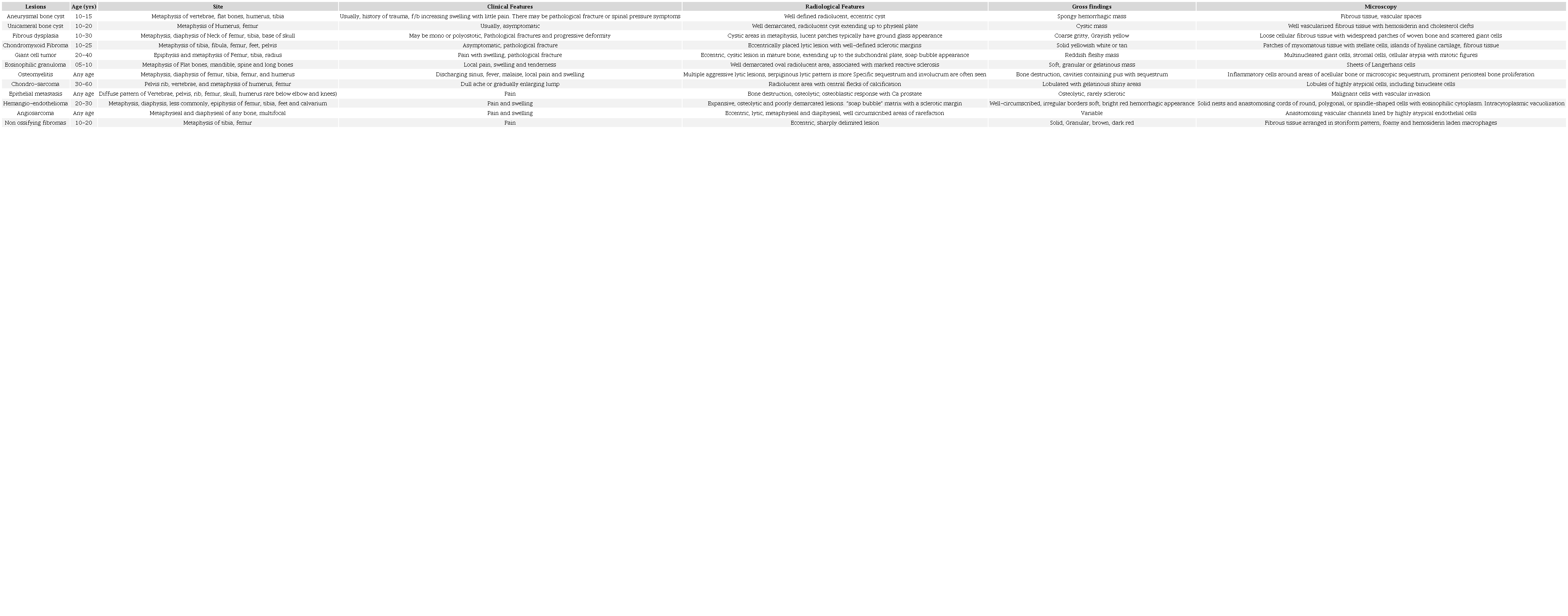 Differential diagnosis of Adamantinoma