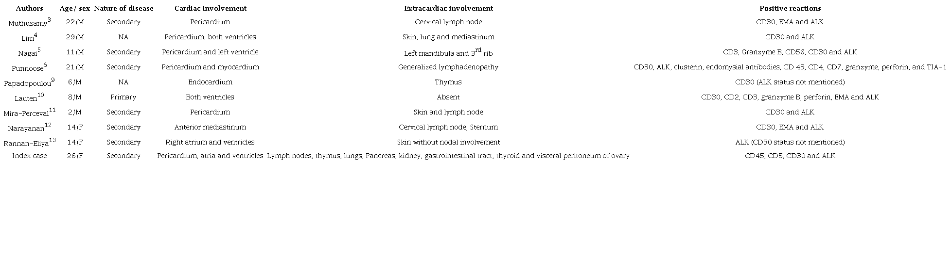 Review of ALCL cases with cardiac involvement