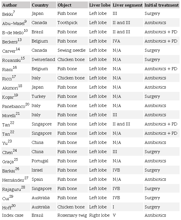 Literature review of laparoscopic treated foreign body liver abscesses