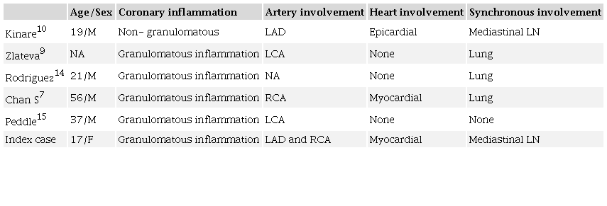 Review of cases of Tuberculous coronary arteritis on autopsy
