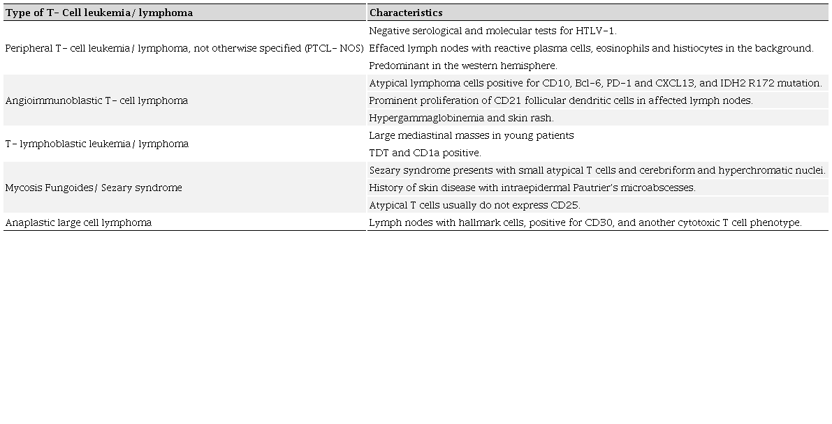 Types of T- Cell Leukemia/ Lymphoma and their characteristics