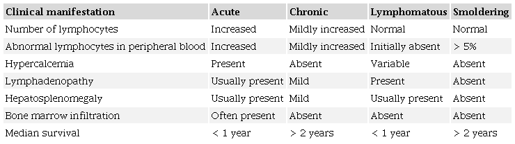 Clinical forms of ATLL