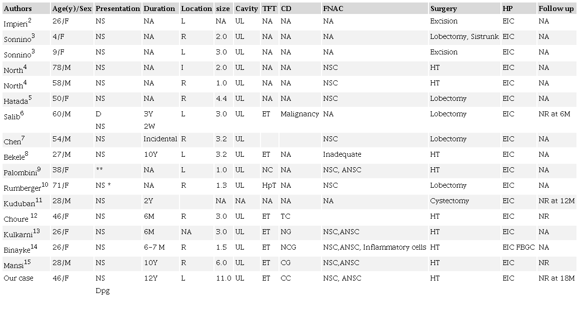A comparative representation of the reported cases of EIC thyroid