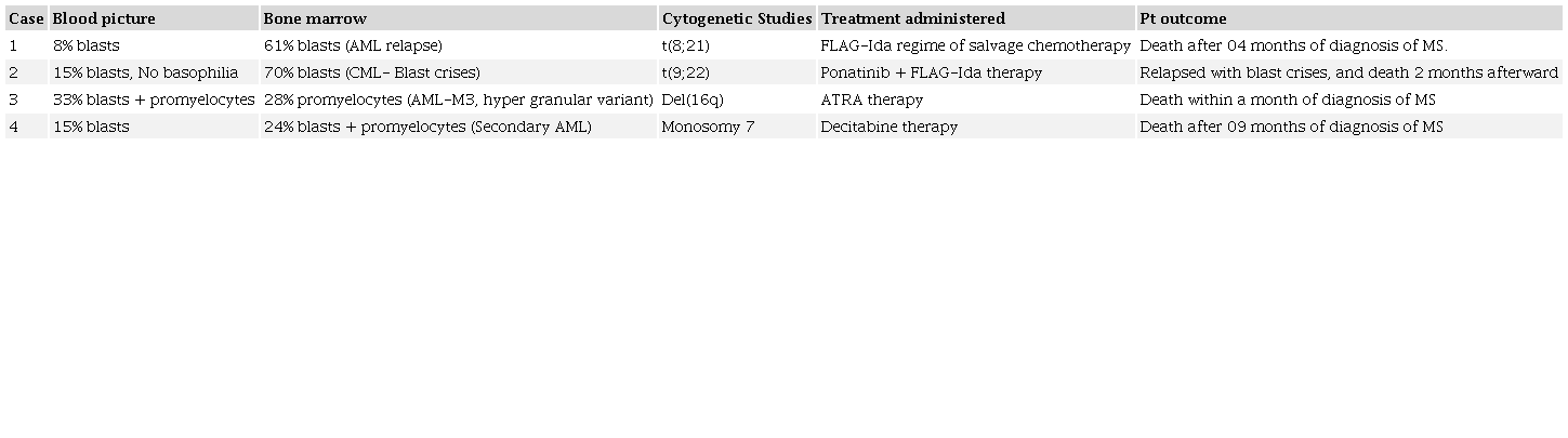 Blood and bone marrow findings
