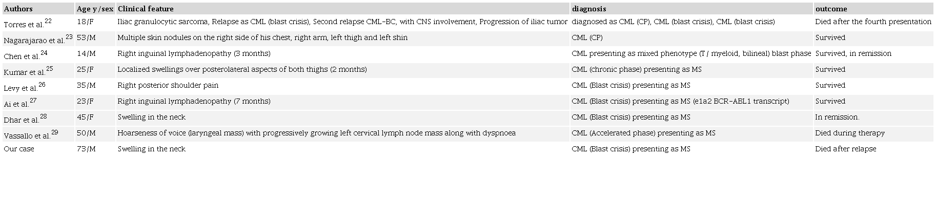 Previous reported cases of CML with initial presentation as MS
