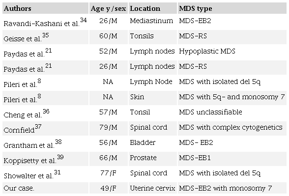 Previous reported cases of MS in MDS