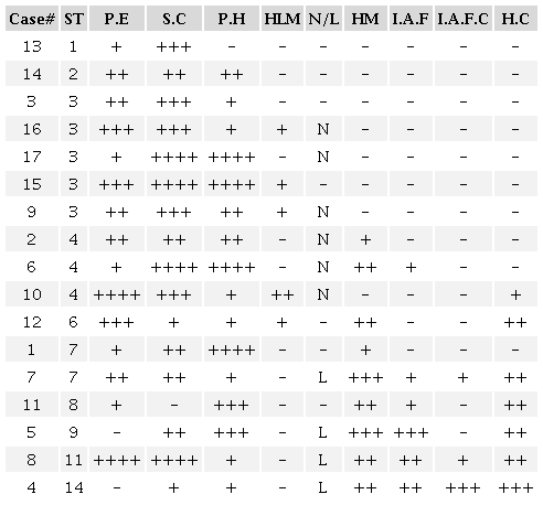 Lung histology of acute fatal paraquat poisoning in relation with survival time.