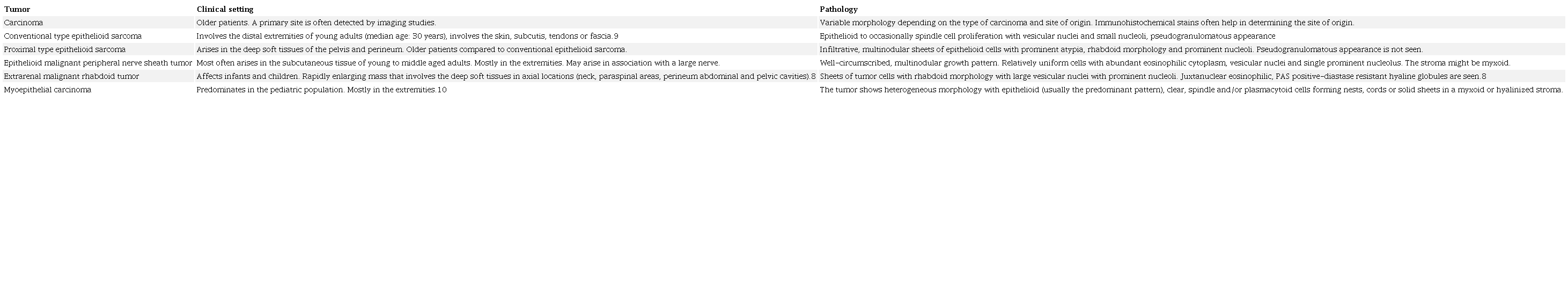 Clinical and pathologic features of the tumors included in the differential diagnosis for poorly differentiated chordoma