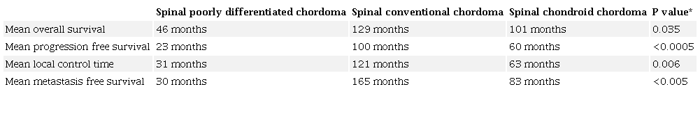 Prognostic parameters of spinal poorly differentiated chordoma compared to spinal conventional and chondroid chordoma2