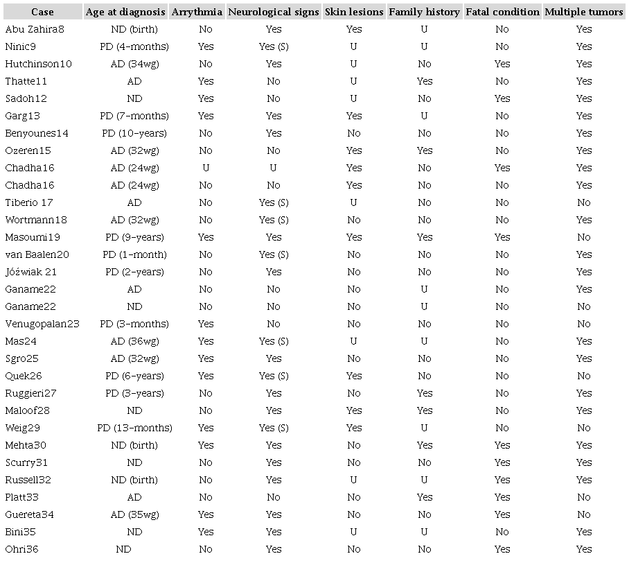 Case reports of cardiac rhabdomyoma in tuberous sclerosis patients (n = 31)