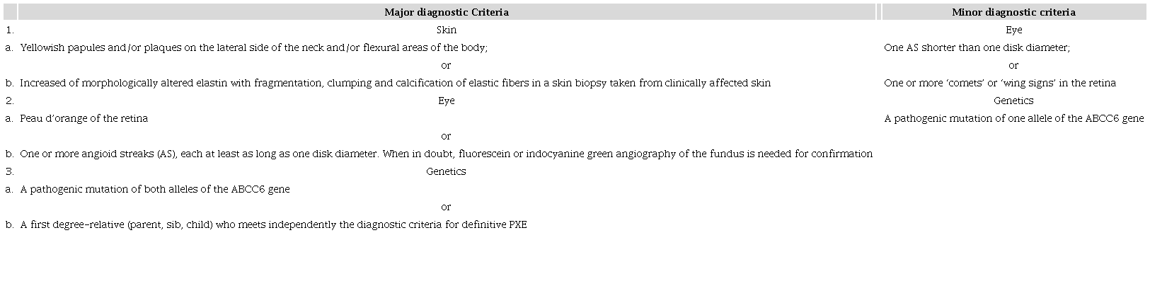 Proposed criteria for the diagnosis of PXE, (based on Plomp et al.5)