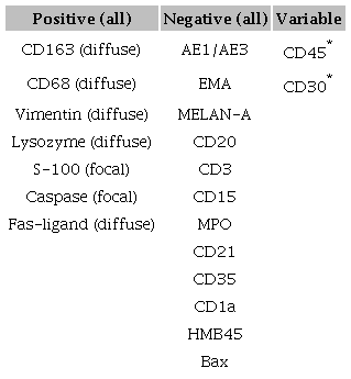 Comparative immunohistochemical study of the three cases