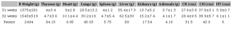 Organ weights and measurements of the patient compared to standards8