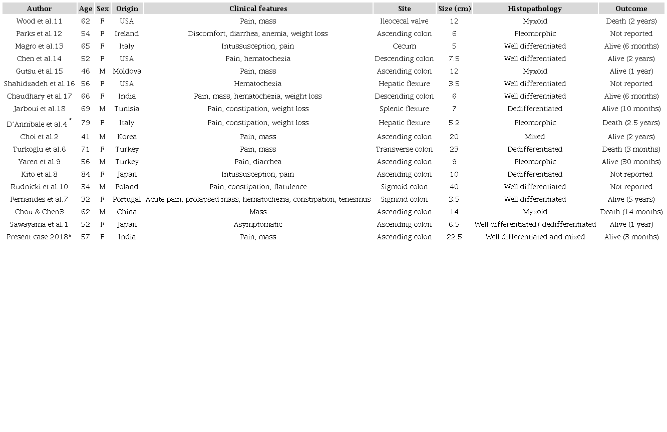 Comparison of the reported cases of primary colonic liposarcoma